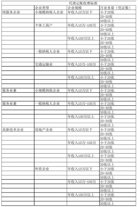 温州代理记账公司收费表一览，代理记账收费结构构成